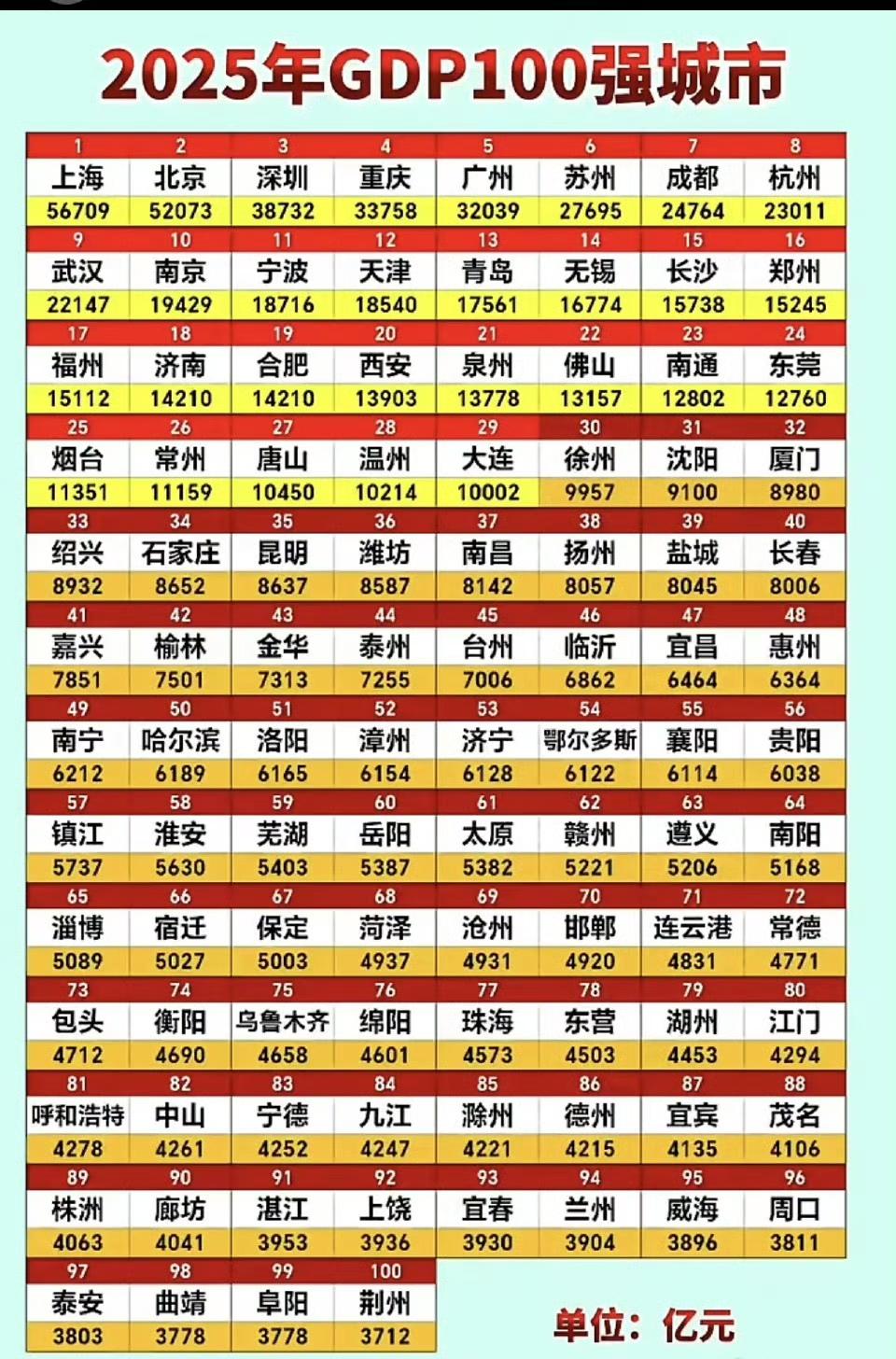 2025年我国GDP百强城市排名出炉！！​​​注：信息源自网络，仅供参考！