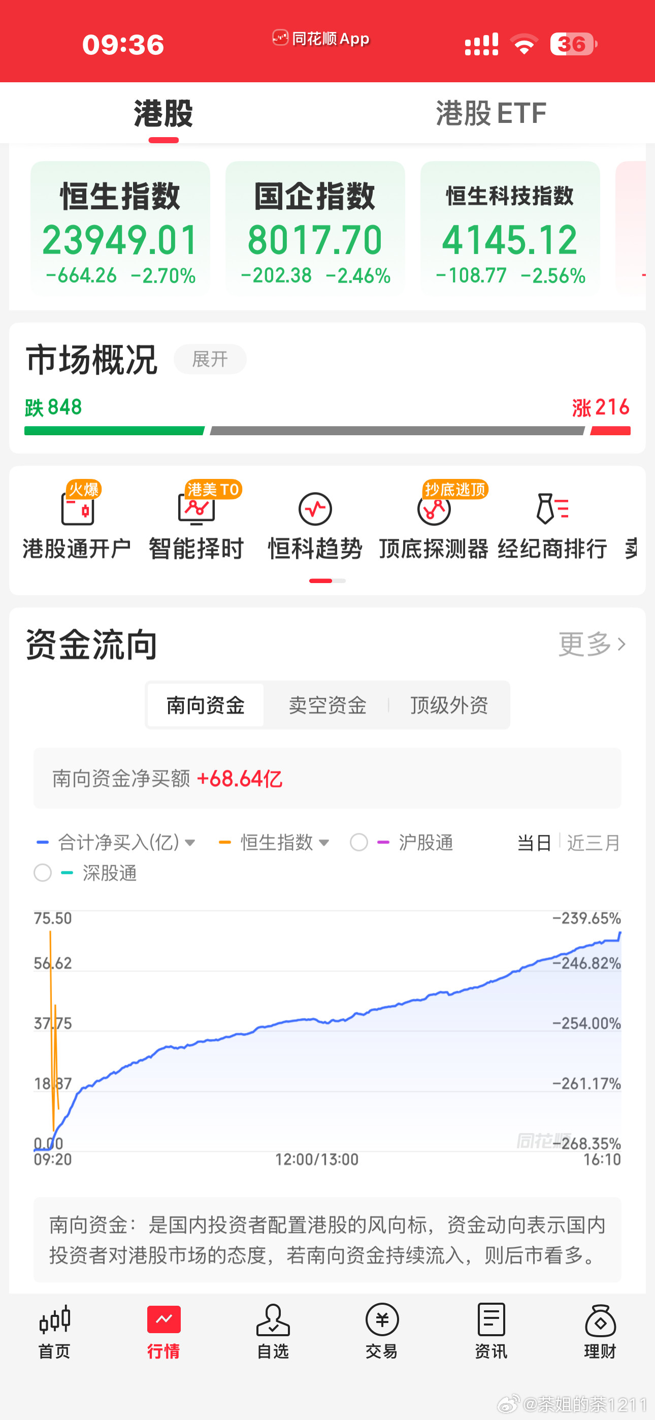 我去，今天的港股怎么跌这么狠？跳空大跌，港股创新药首当其冲，跌得厉害呀这