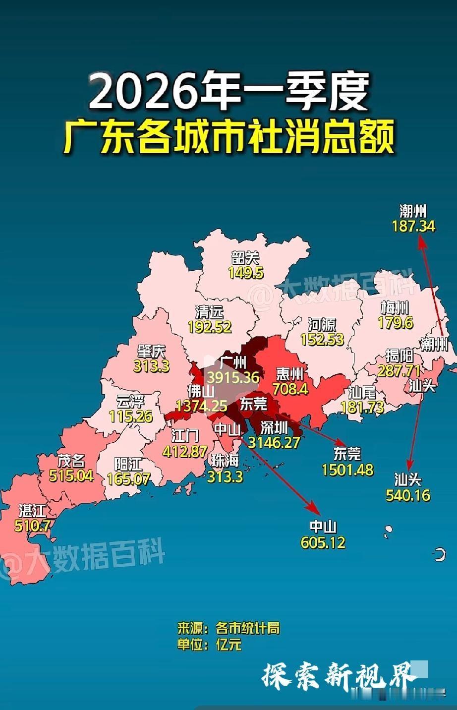 “云浮又拿第一！”2026年一季度广东省各城市社会消费品零售总额，广州远超深圳，