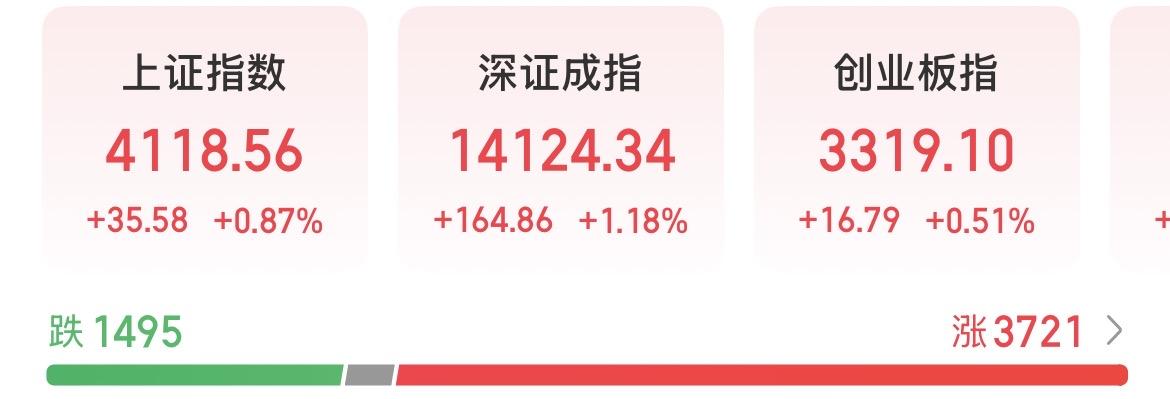 大盘重回4100，我真的觉得这一轮起来，很多散户都成为了陪跑！前天跟昨天被洗