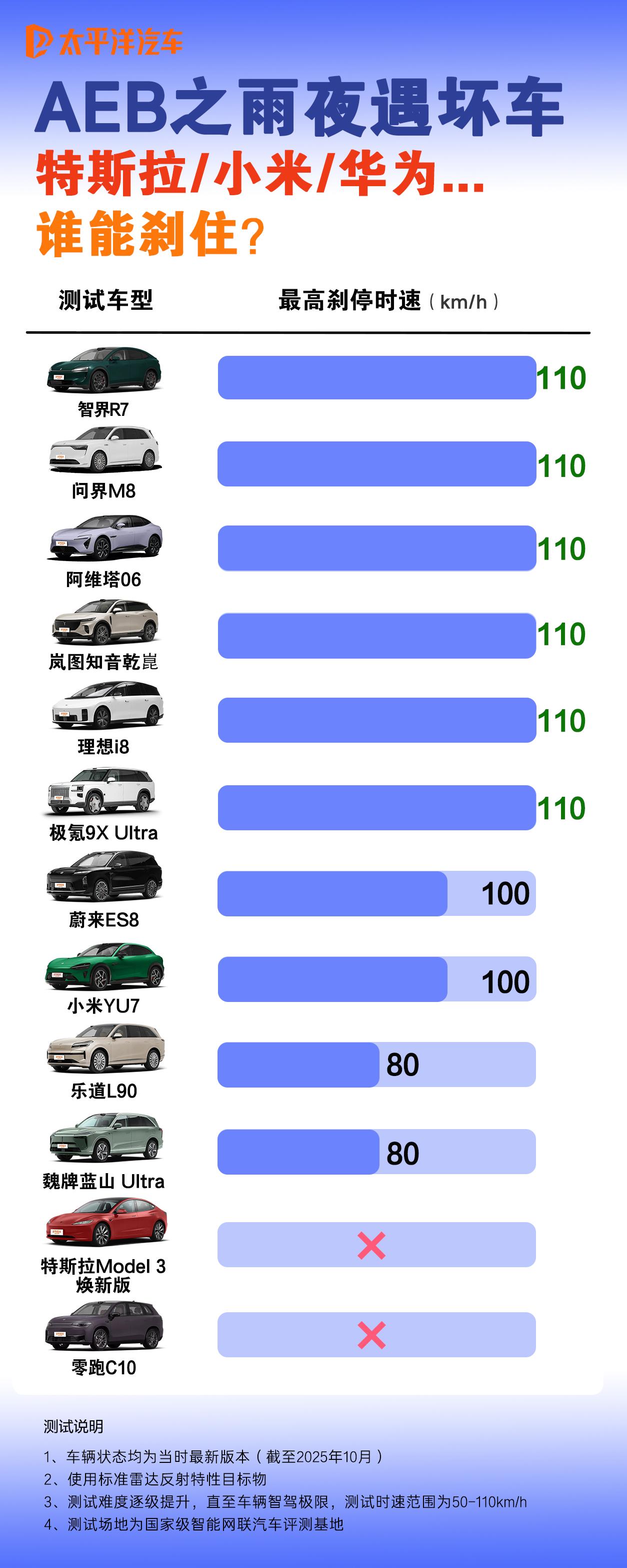 雨夜AEB大考：有人110km/h稳过，有人直接挂科！12台热门车夜间瓢泼