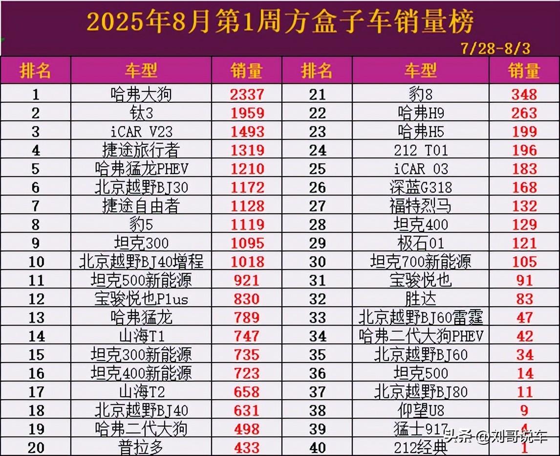 2025年8月首周方盒子车销量榜发布，头部阵营呈现"长城、奇瑞双强争霸"长城