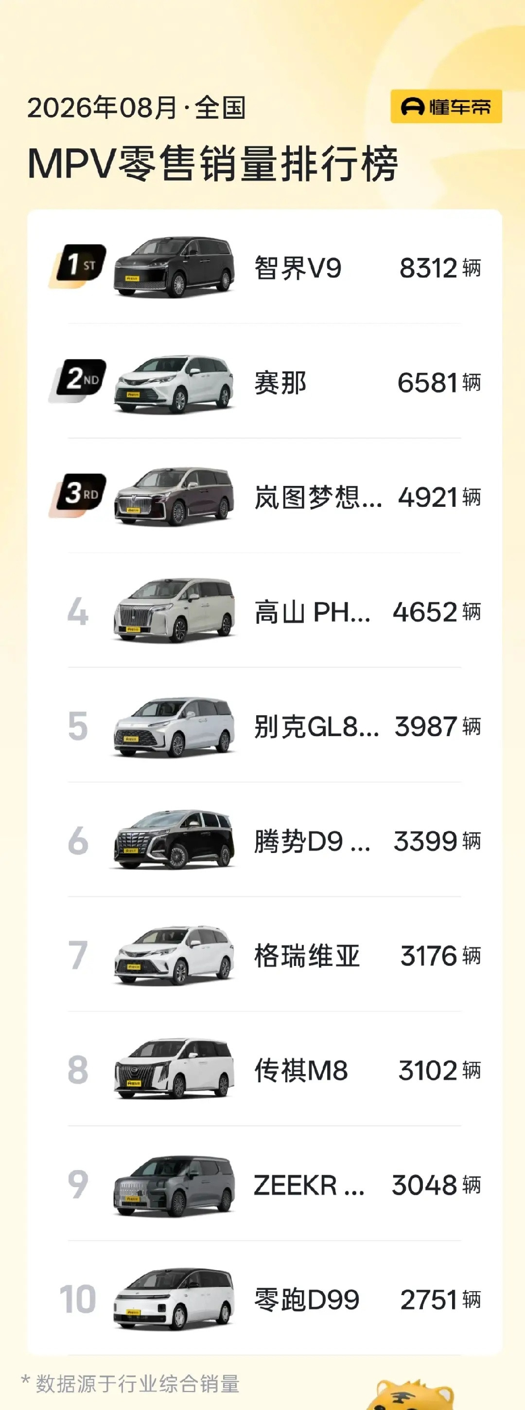 8月MPV市场，智界V9蝉联第一。具体来看，上月依旧没有车型破万，智界V9销量为8312辆，赛那紧随