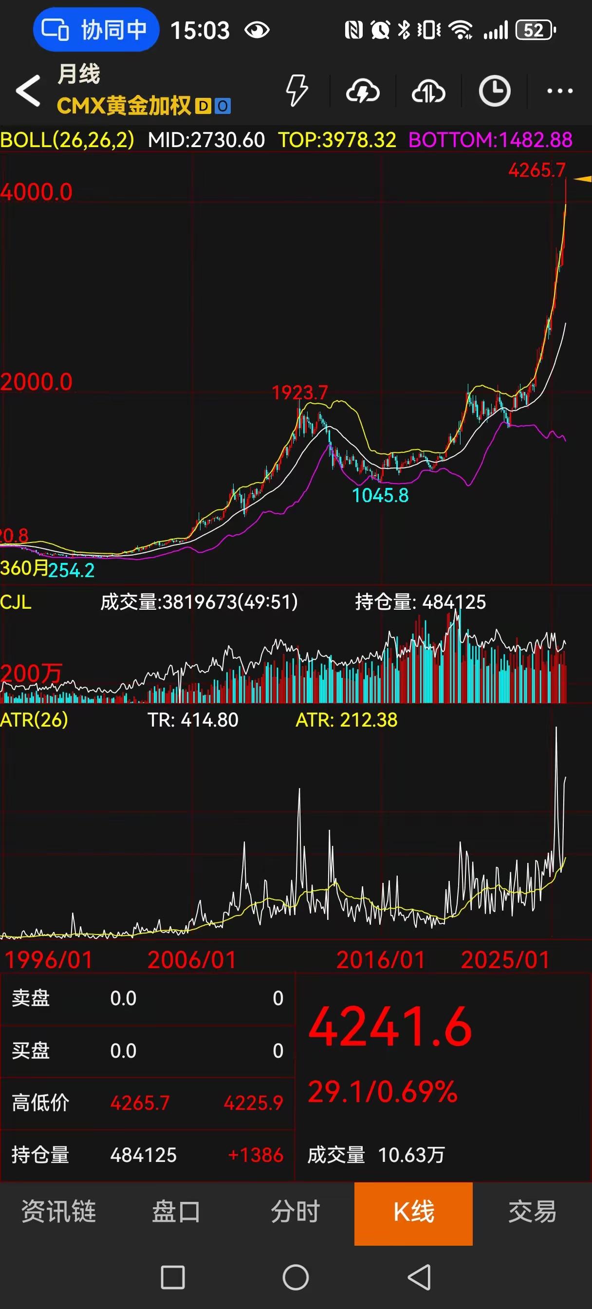 黄金疯涨还敢说没事？这信号简直震碎三观！金油比都飙破70了，要知道超过30就该拉
