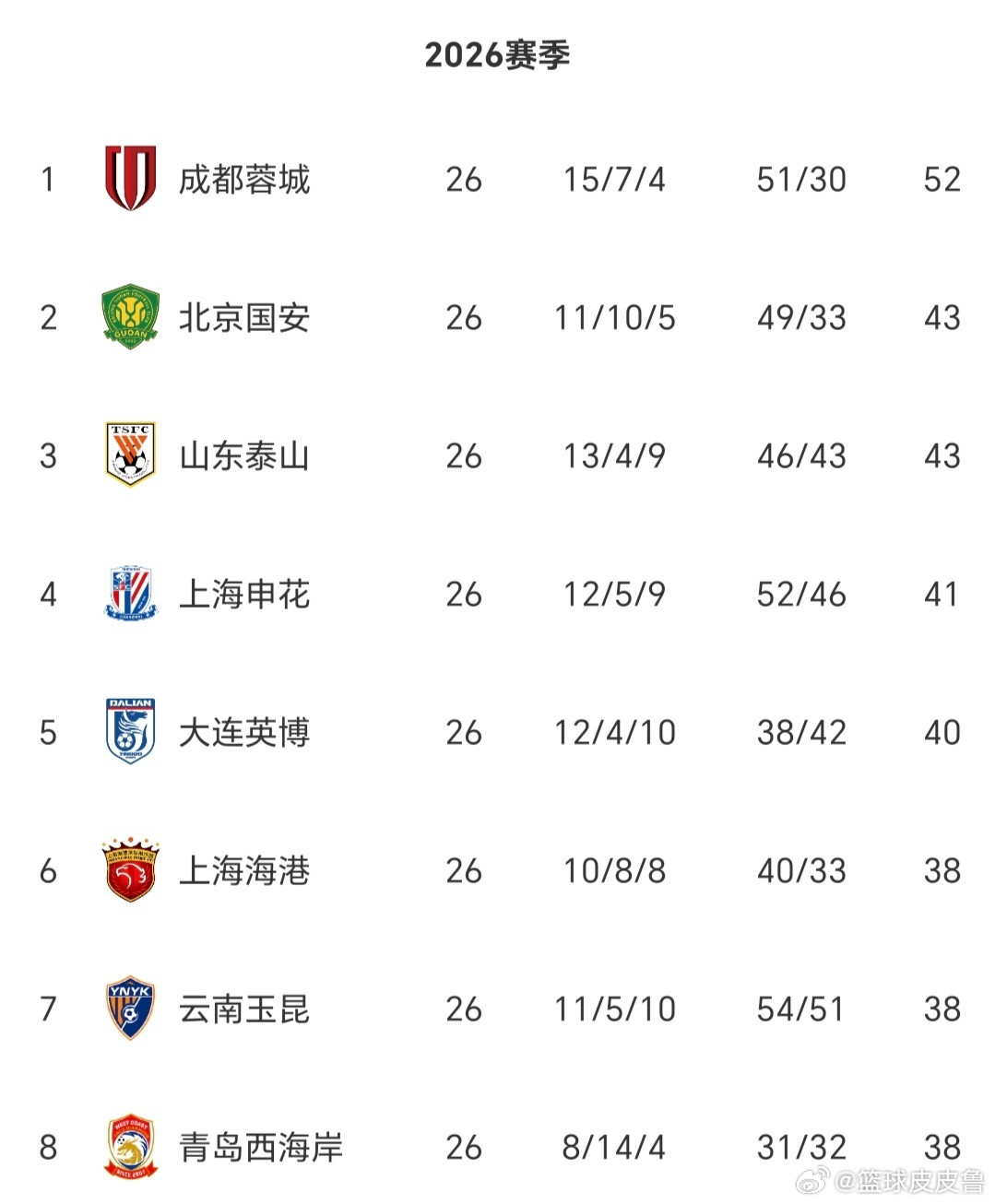 中超26轮无罚分积分榜：蓉城领先9分领跑，国安泰山申花进前4，天津越居第9，铁人跌入降级区！2026