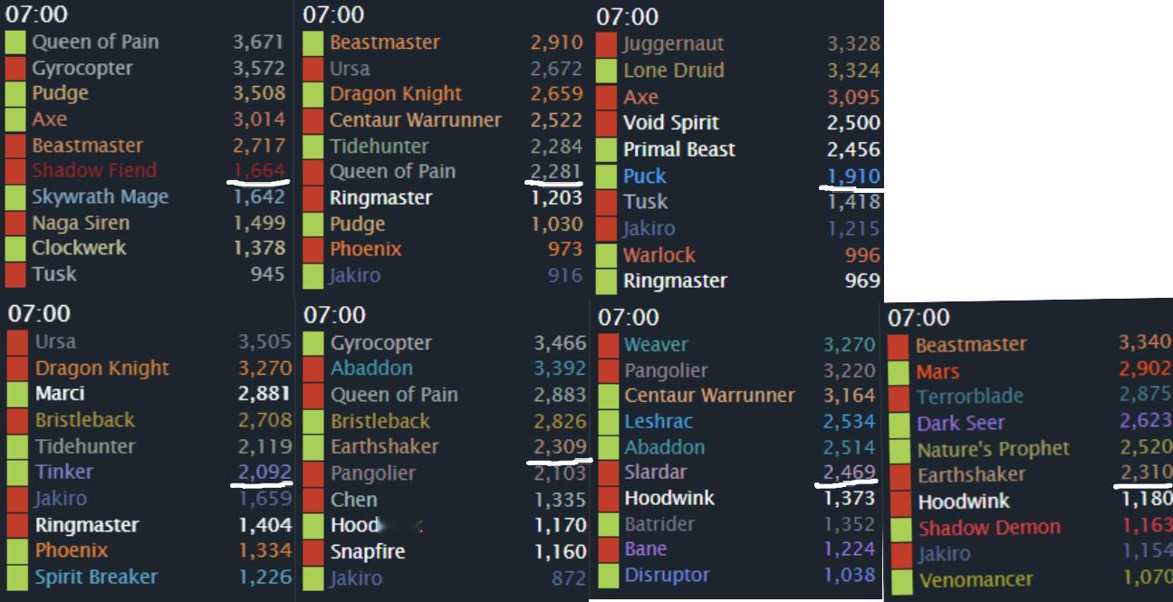 做了个XG7分钟对线经济统计，发现进祥的对线问题比想象中还要大...截至目前XG