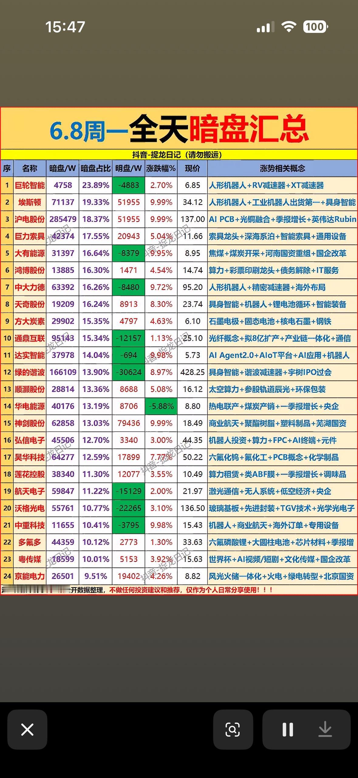 6月8日周一暗盘狂欢！人形机器人+AI概念领涨，巨轮智能、埃斯顿冲上榜首，你的持