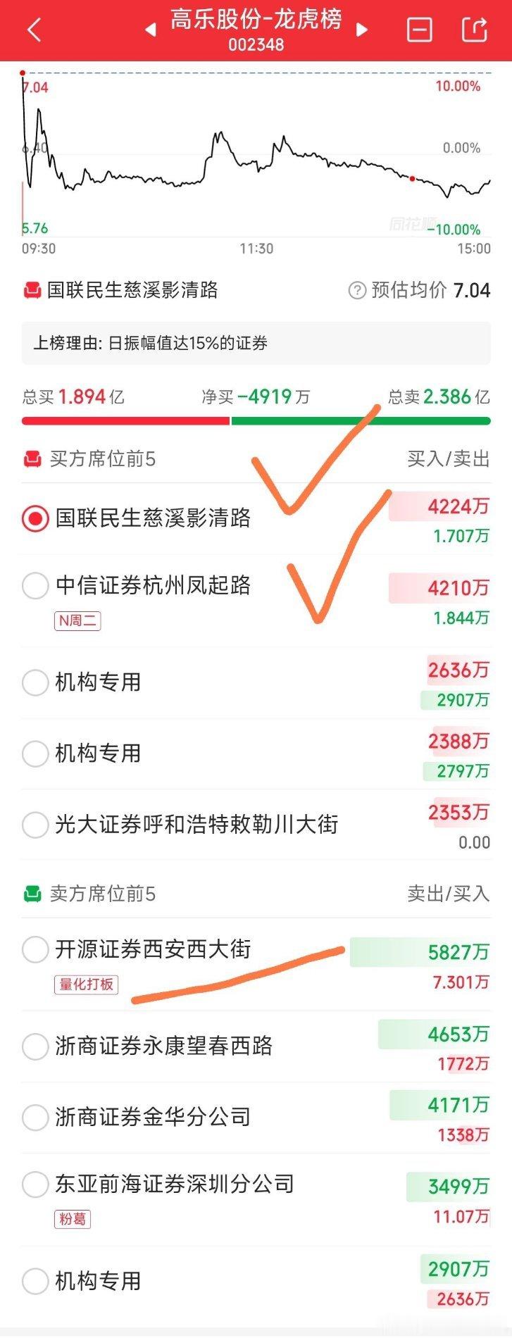 【龙虎榜不错】高乐股份，龙虎榜不错。榜一（总舵手）榜二（N周二）有看点，卖一的开