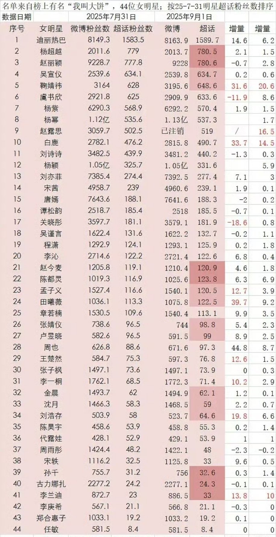 7月份女明星微博数据​​​