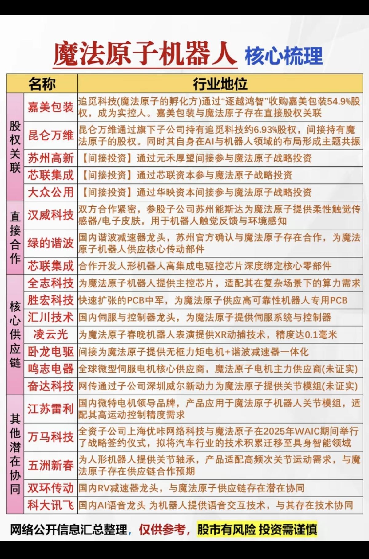 魔法原子机器人，核心梳理！参股股权直接合作核心供应商