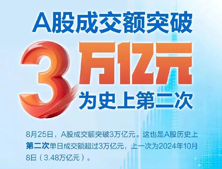 A股历史上第二次单日成交量超过3万亿，上一次是2024年10月8日的3.48。目