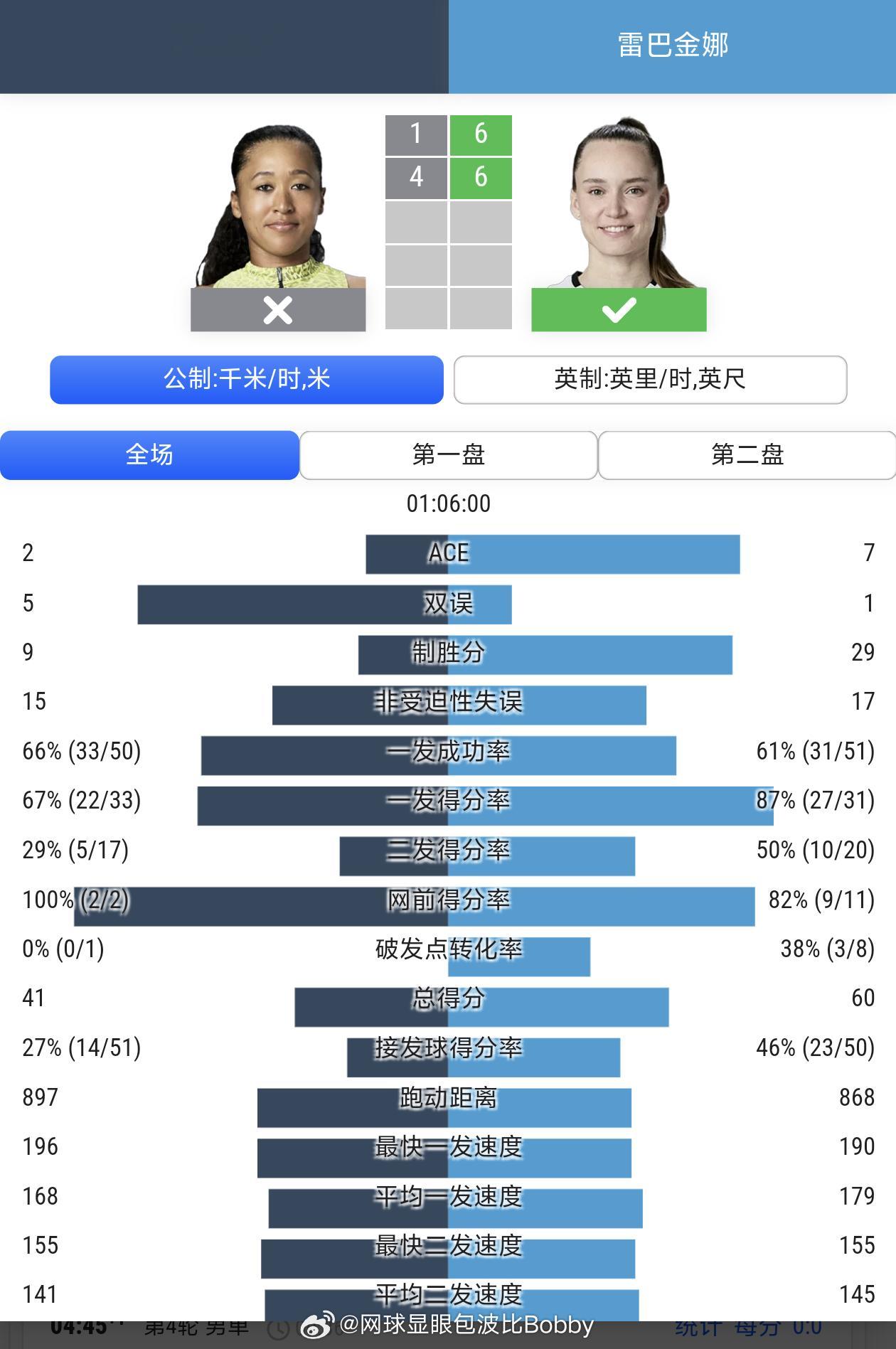 郑钦文美网将对阵莱巴金娜莱巴金娜横扫大阪直美，会师郑钦文交手记录📝1:4郑钦