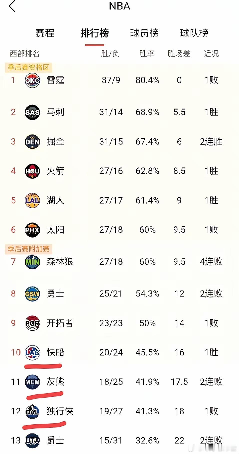 快船目前形势不错。独行侠近期四连胜，追得更紧，今天末节被湖人逆转，连胜终结，与快