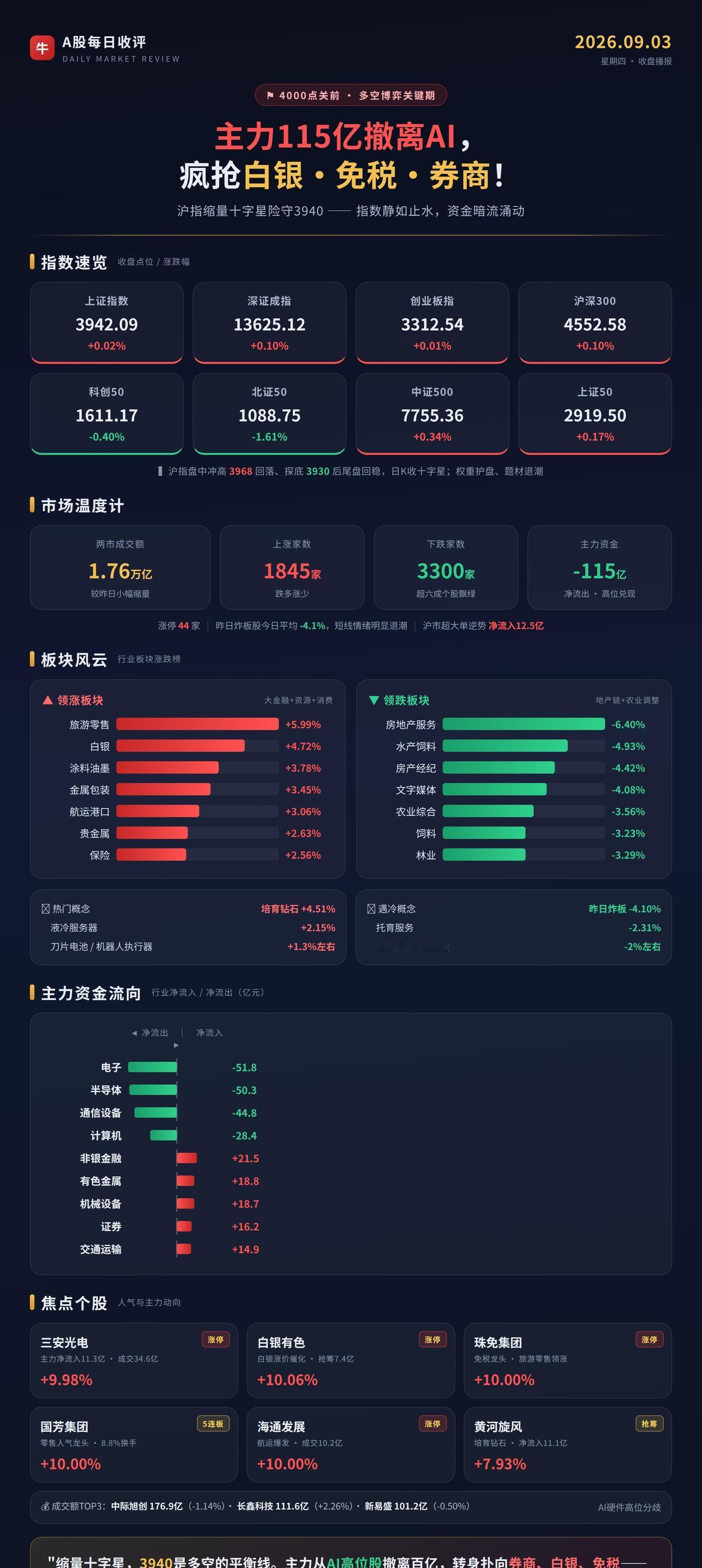 4000点关前大变盘？！主力115亿撤离AI，疯抢白银·免税·券商【行情