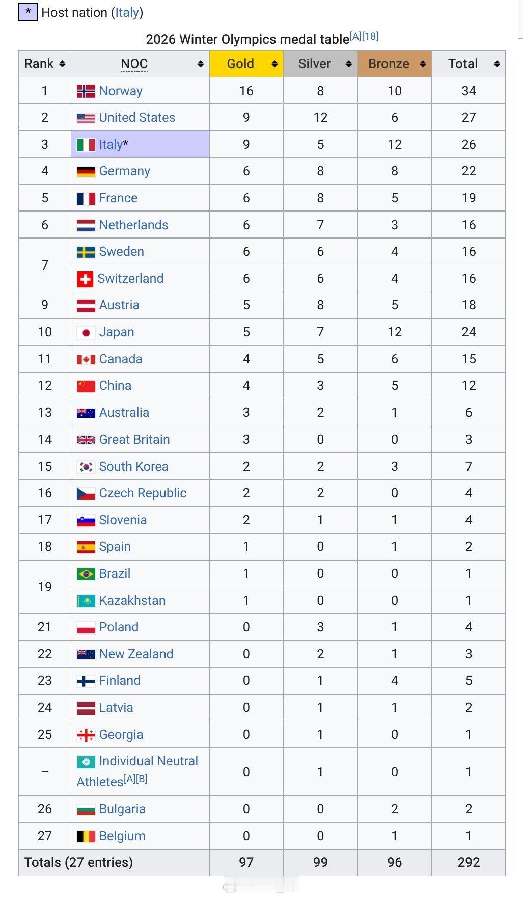 奖牌榜排名不变，但是离日本只差一枚金牌了！加油！