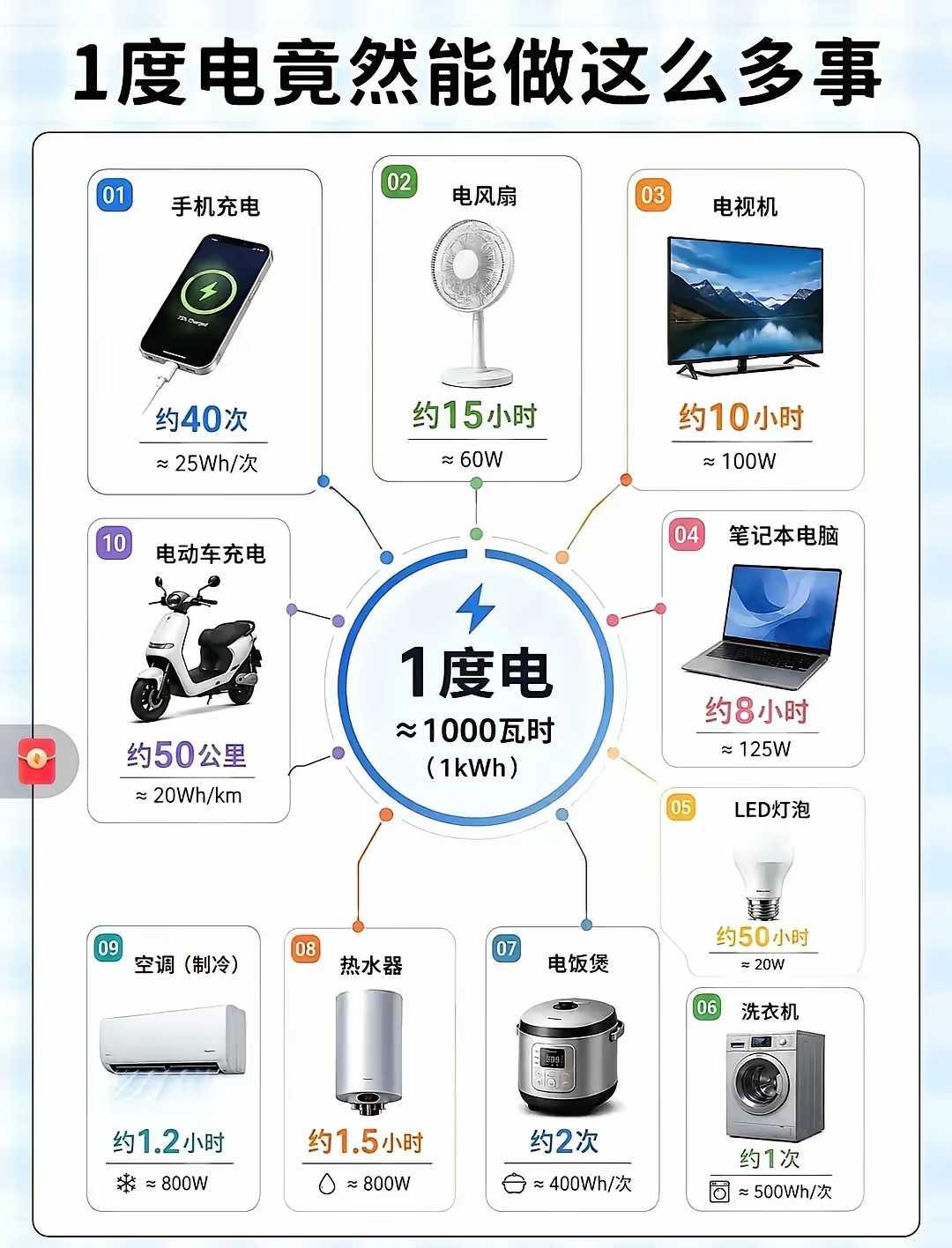 一度电居然能做这么多事!
