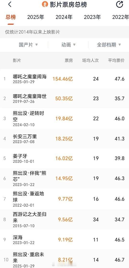 近十年国产动画片票房前十​​​