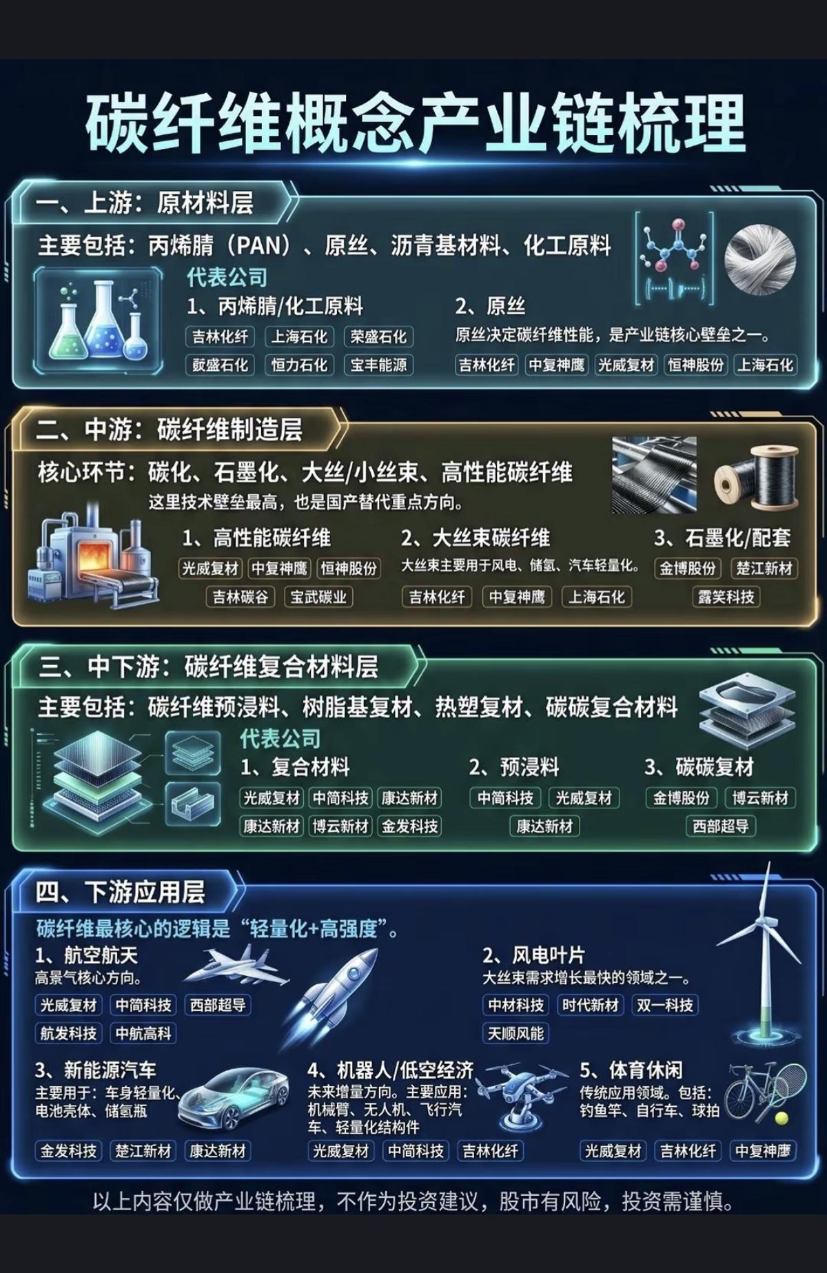 碳纤维概念——产业链梳理！1.上游：原材料2.中游：碳纤维制造层3.中下