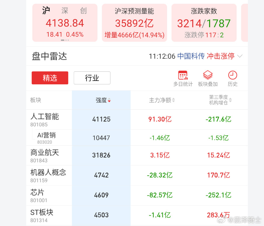 人工智能和商业航天这强度，辣冒烟了，老韭菜表示心惊胆战。