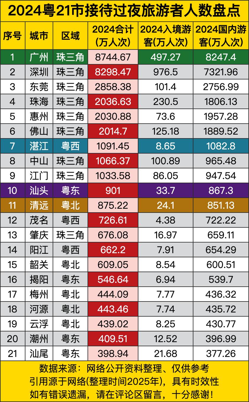 广州深圳这俩老大哥，直接包揽了全省八成过夜游客。广州8744万人次，深圳8298