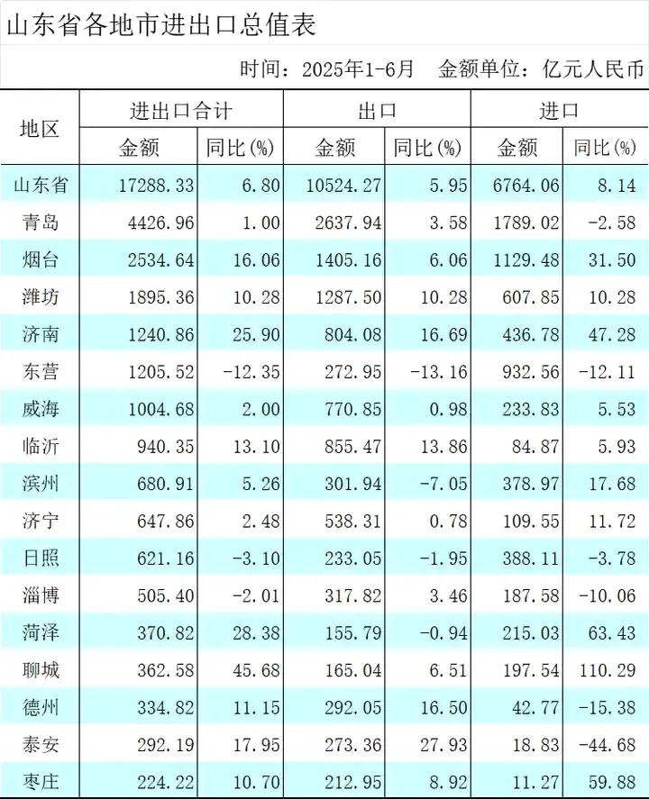 正在迅速发展的济南：今年上半年，济南进出口总额已经上升到山东第四。之前济南
