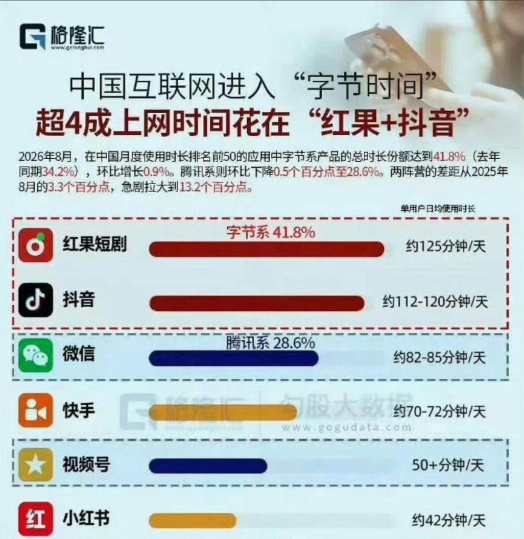 近半中国网友每天花4小时，在抖音+红果短视频+短剧，占据了无数网友的生活专