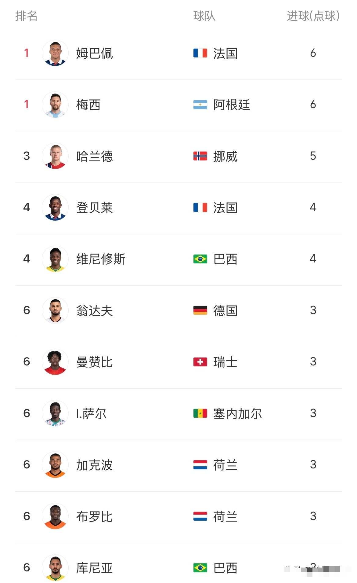 姆巴佩4场6球，梅西3场6球，俩人现在并列第一。等等，不太对。梅西那3场，是小