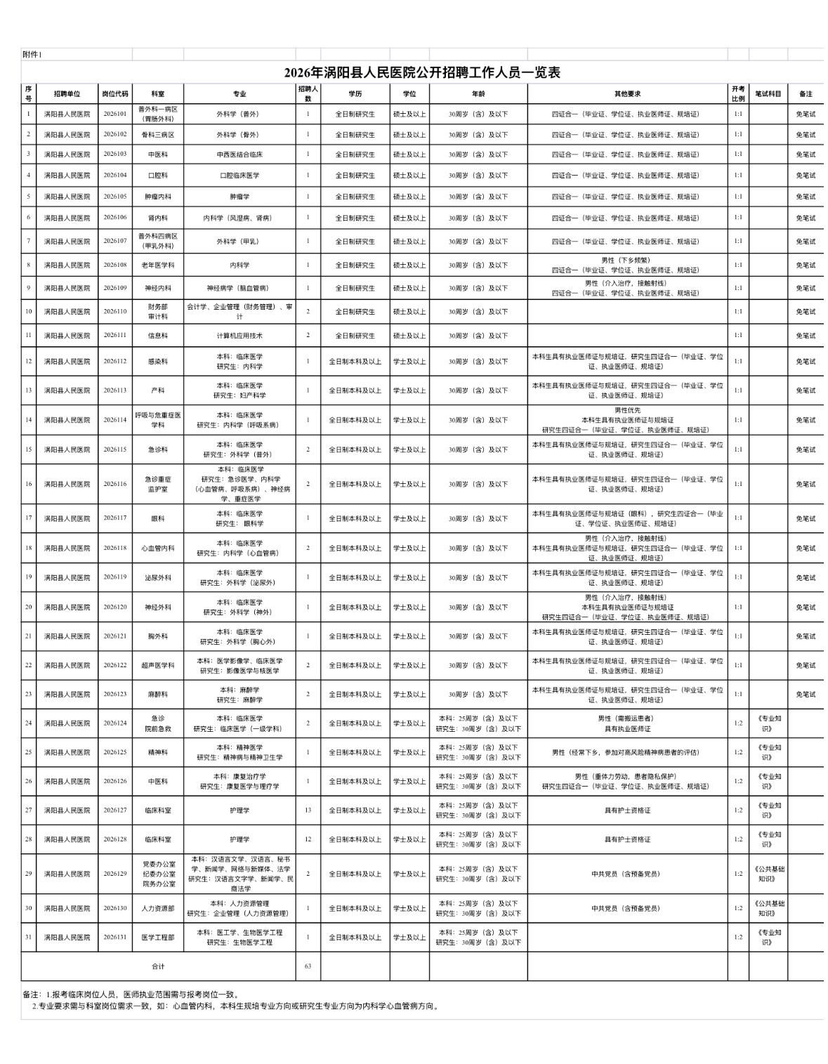 🔥🔥🔥【安徽亳州】涡阳县2026年县直公立医院和乡镇卫生院公开招聘108人