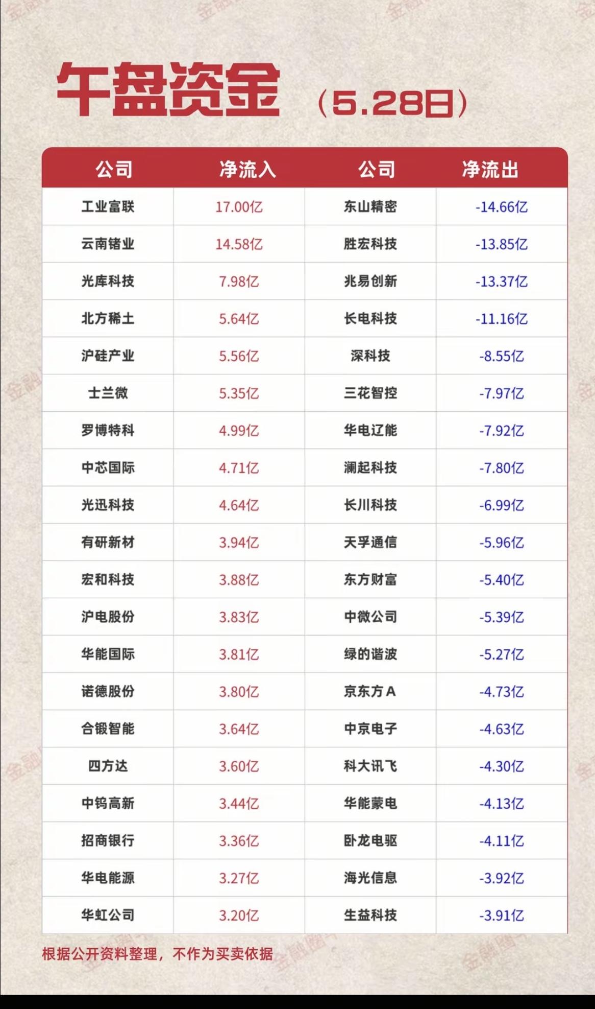 5.28周四主力大资金流向监测TOP20！资金抢筹方向：被动元件、