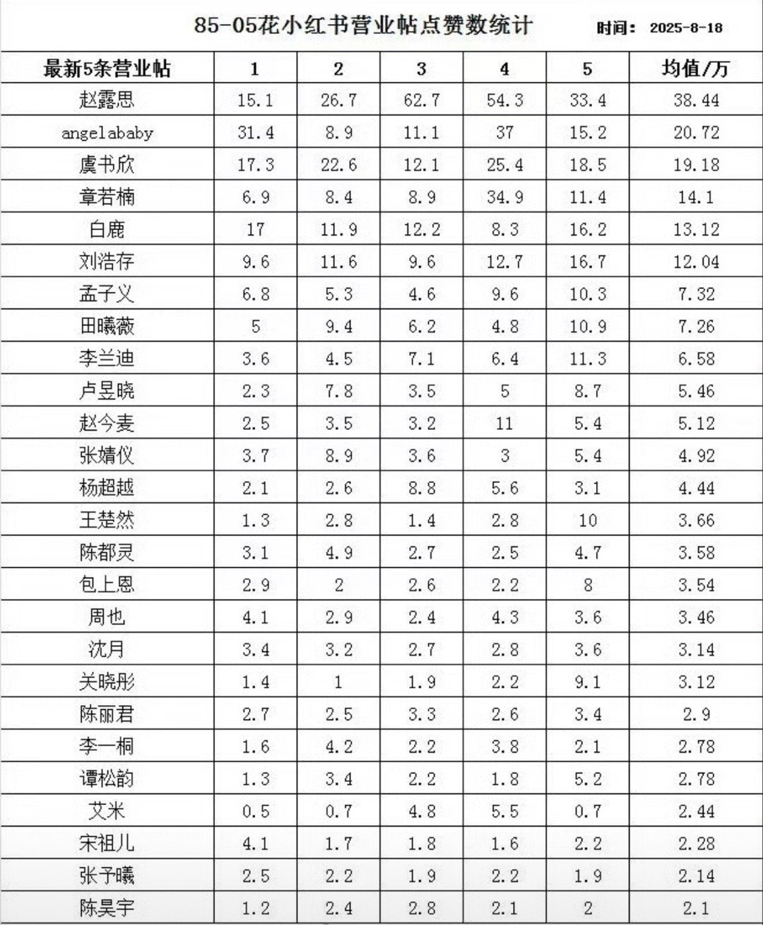 85花-05花🍠营业帖子平均点赞排名​​​