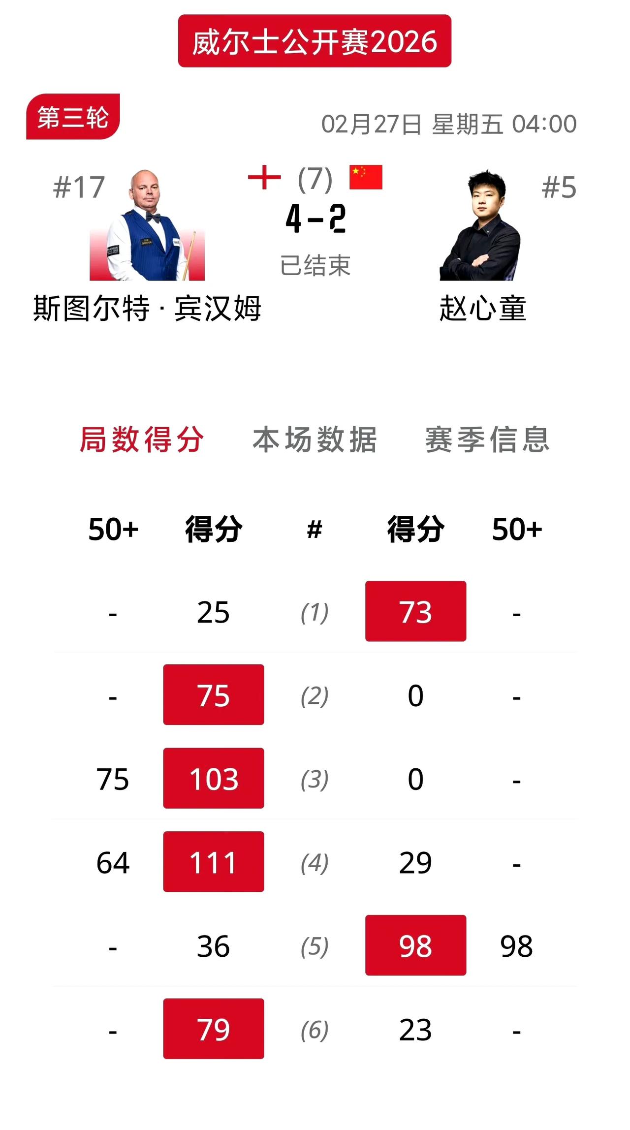 赵心童不敌二师兄无缘八强！这场比赛不仅仅是八强战，而且还是世锦赛种子席位竞争关键