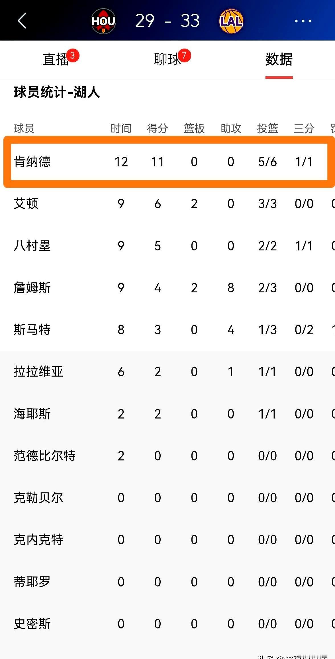 湖人这残阵竟然把火箭给办了，真是看呆了！季后赛首战，湖人缺了东契奇和里夫