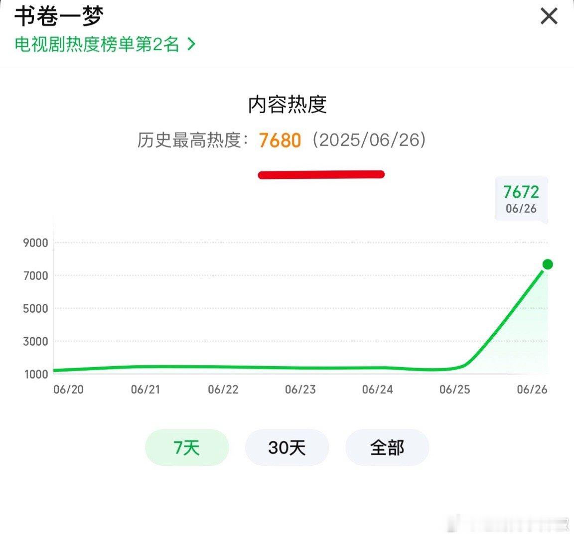 历史时刻，准备迎接新史冠，书卷一梦最后十分钟冲刺7700，没想到追的这么紧​​