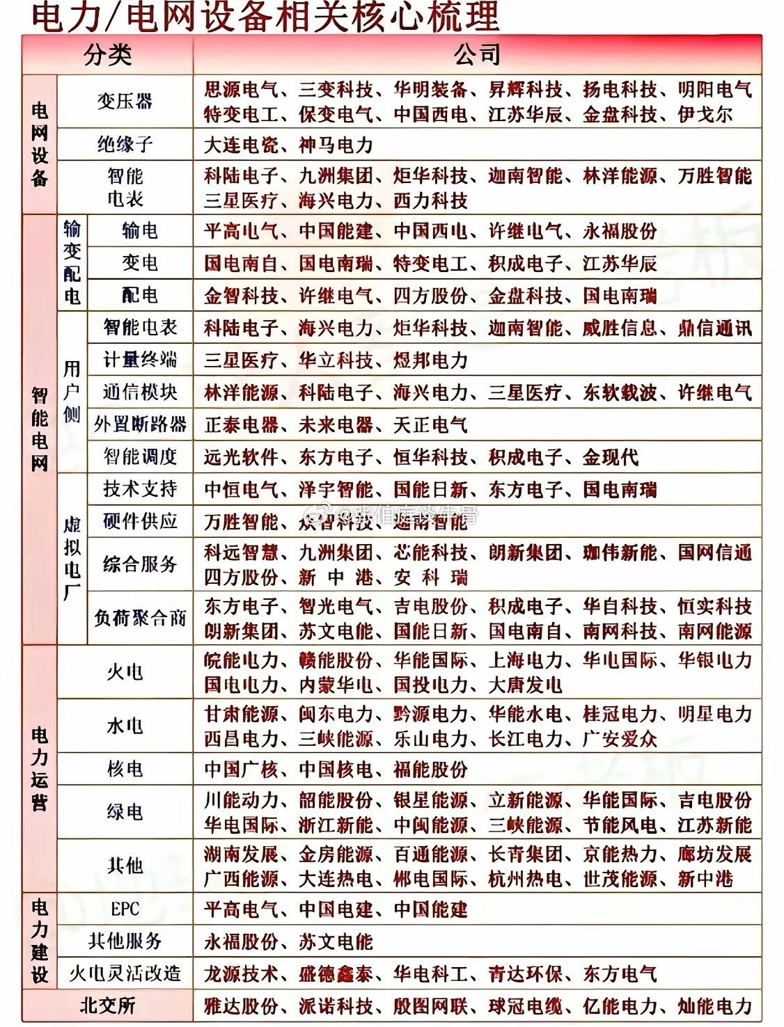聊聊当下走强的电力板块，细分赛道分得很清楚。大体分为电网设备、智能电网与虚拟电厂