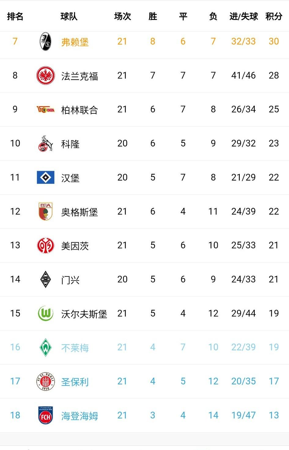 海登海姆0-2汉堡！北大王客场终于取得一胜，它还不太想回舒适的德乙！汉堡本赛季