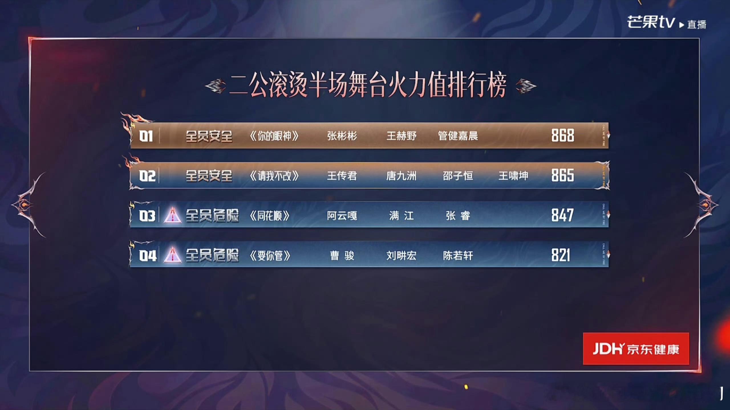 #披荆斩棘##披荆斩棘#二公火力值排名正式揭晓第一名：张彬彬、王赫野、管健嘉晨，《你的眼神》火力值8