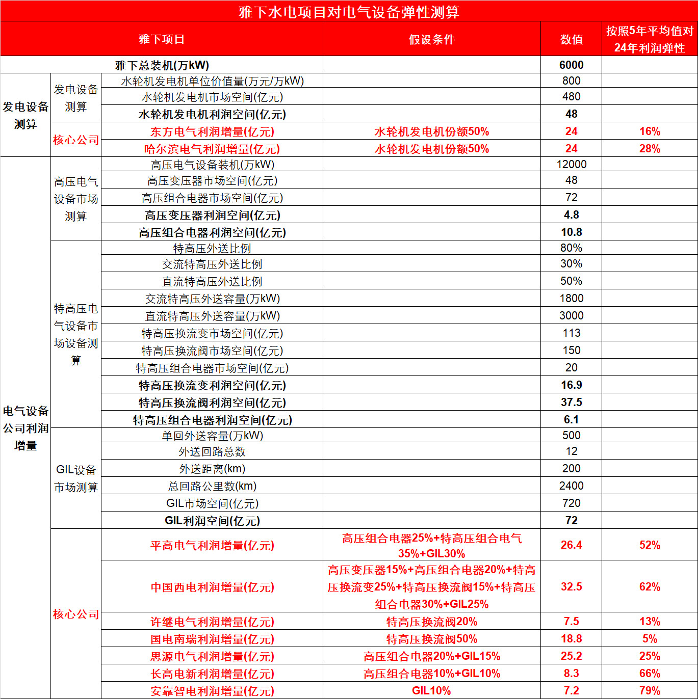 雅下水电站对电气设备弹性测算，计算机按得比较明牌。​​​