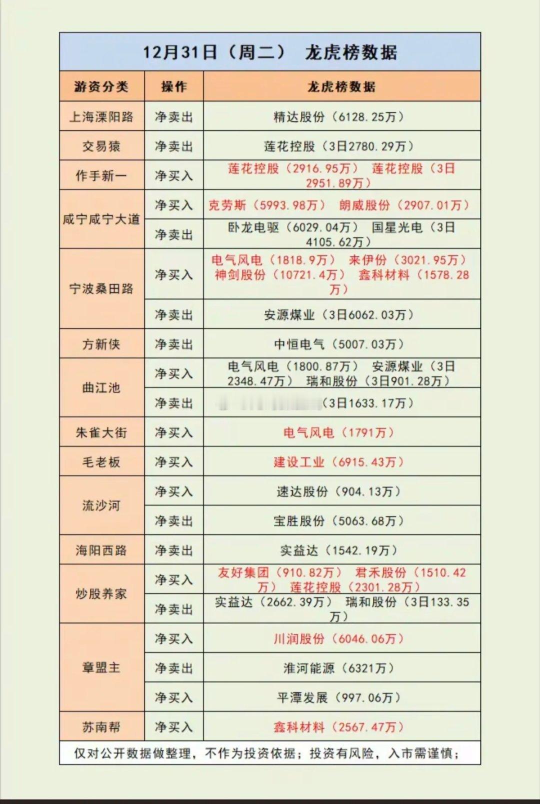 12.31周三游资抢筹龙虎榜！商业航天，ai智能体，机器人，服装家纺，获