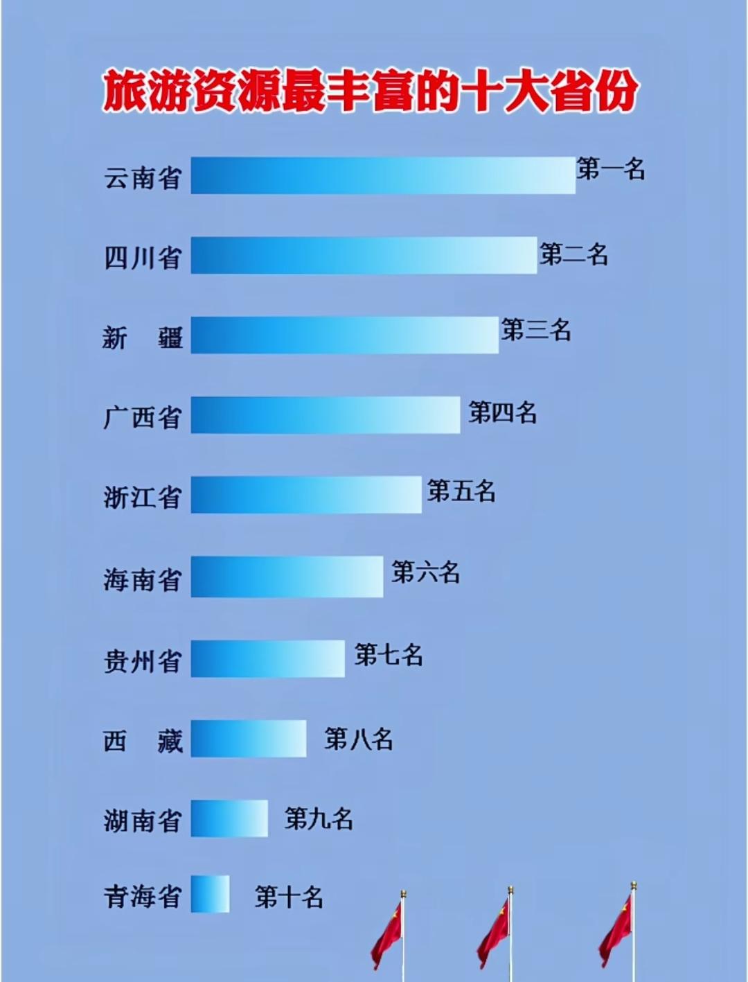 旅游资源最丰富的十个省份。云南四川新疆三甲绝对没问题，这三个地方旅游资源太丰富了