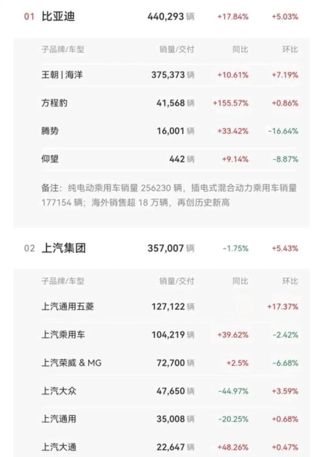 2026年8月汽车销量出炉！国产车企强势霸榜，TOP4月销均破20万，合资压力陡