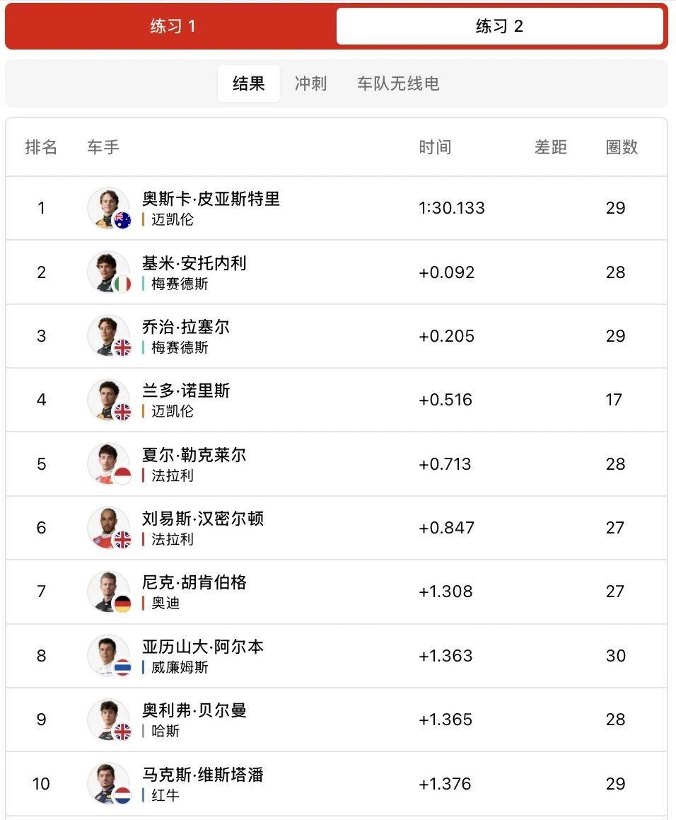 铃鹿周五练习赛：梅奔优势被迈凯伦咬住了铃鹿周五练习赛结束，一练梅奔还是老样子，