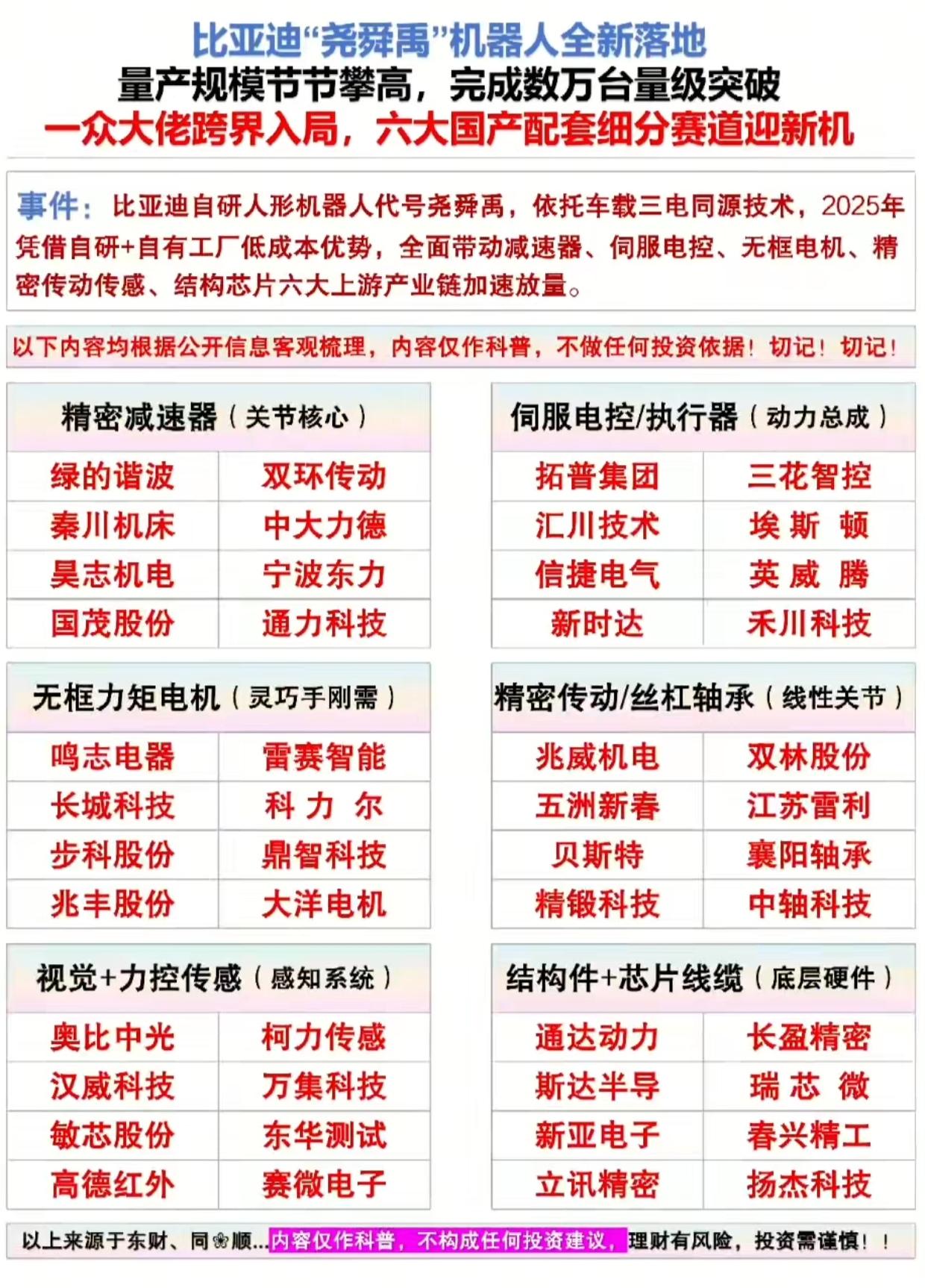 比亚迪尧舜禹机器人落地量产！六大核心产业链全名单出炉比亚迪自研“尧舜禹”人形