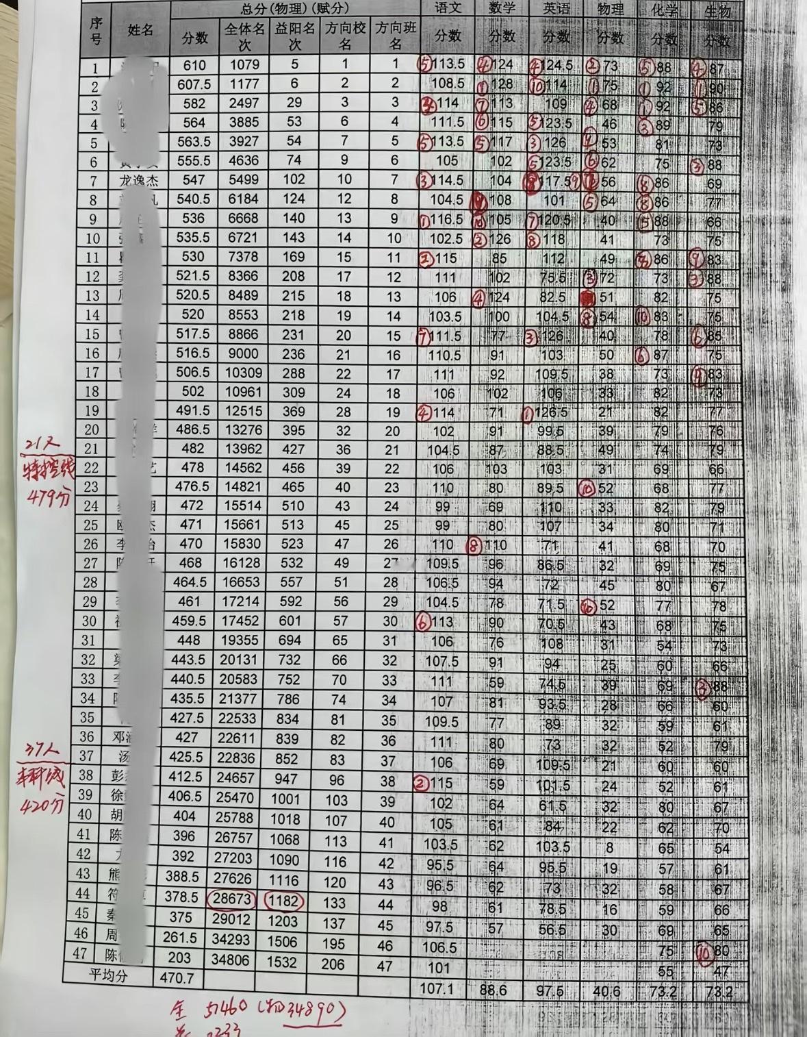 高考前高三最后一次联考成绩，全班47个学生平均分470.7整体成绩还不错。年级前