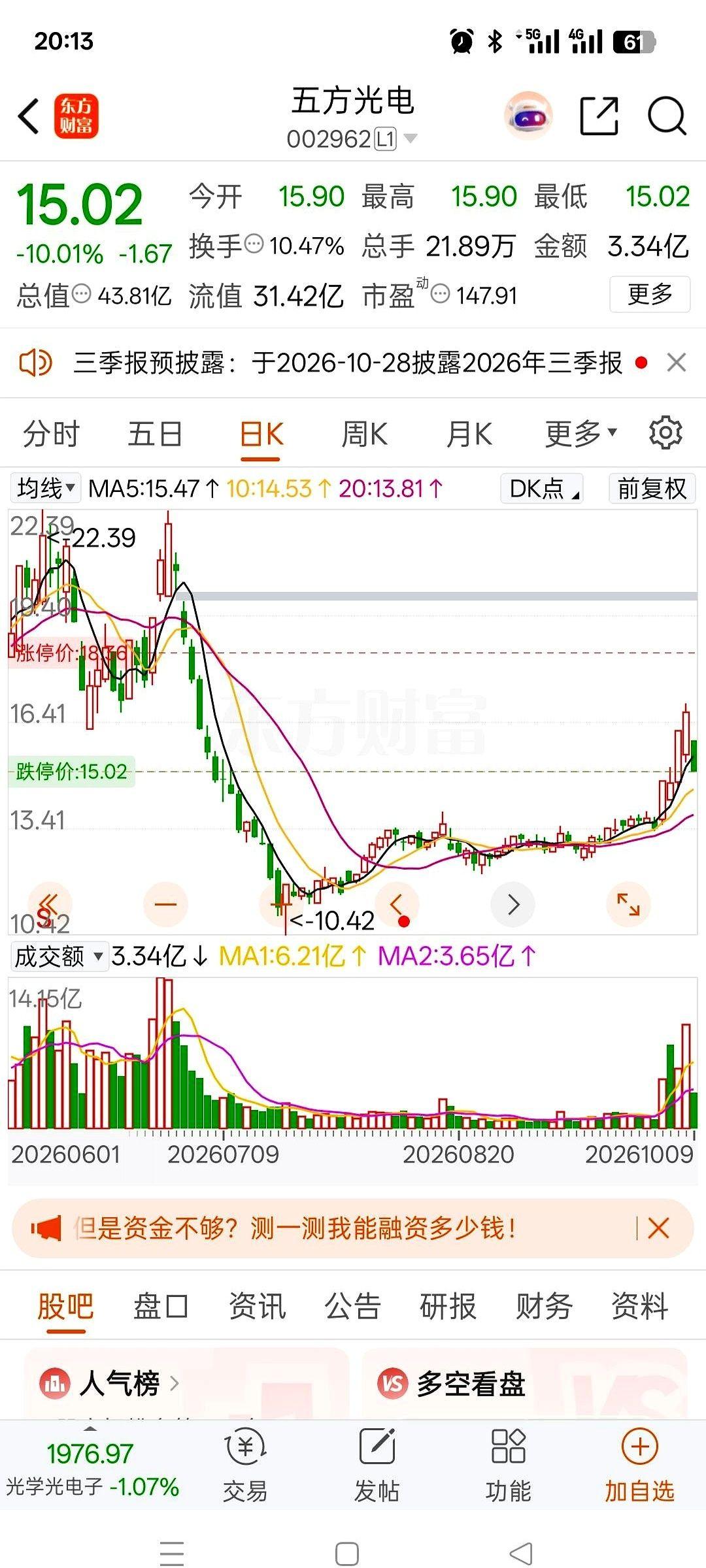 一位股民在6月29日拿出41.8万元，以20.9元的价格买进2万股五方光电想做短