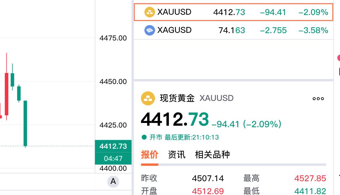 金价投资者的天真的塌了！现货黄金不但跌破四千五百关口，现在逼近四千四百