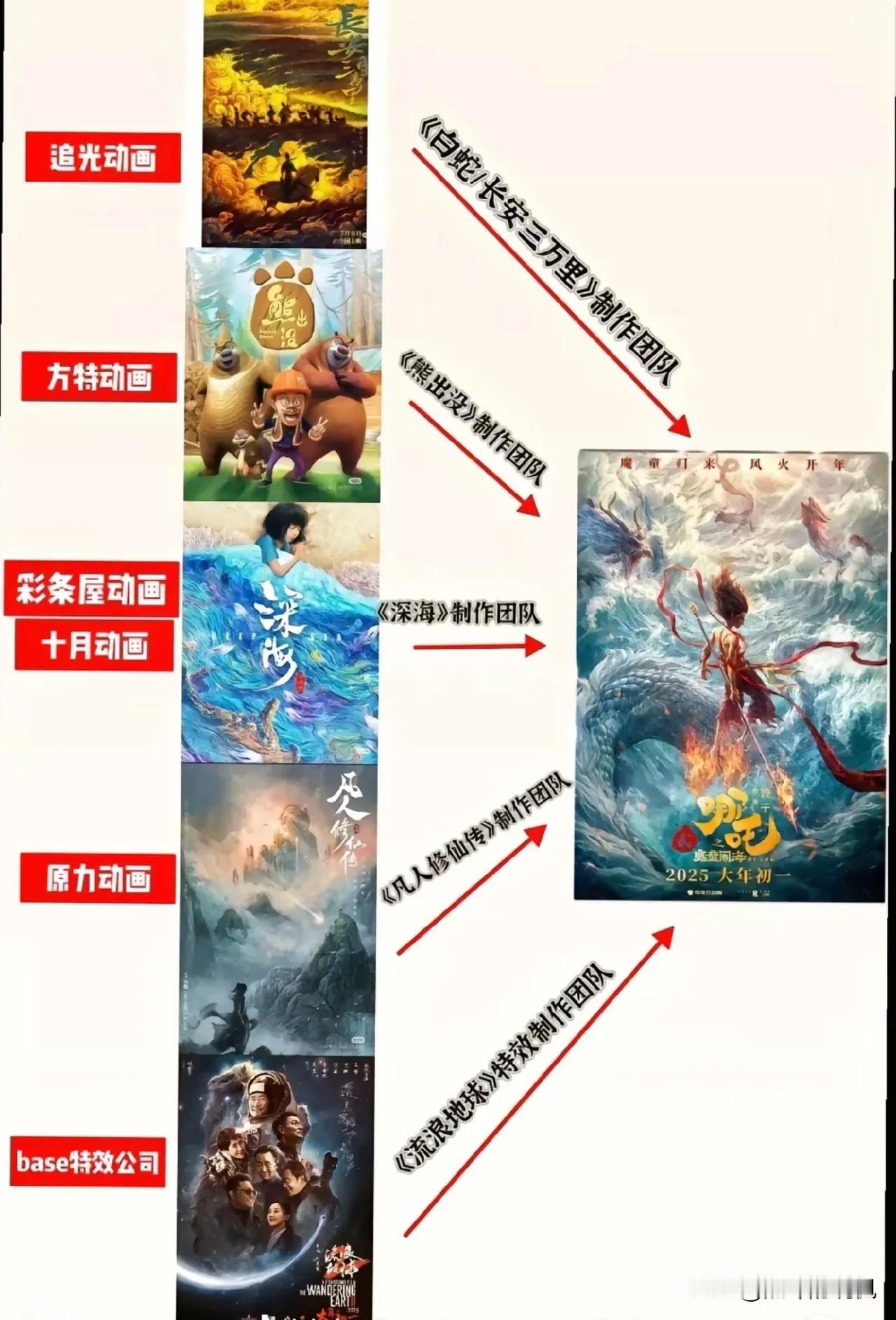 原来《哪吒2》成功的背后，竟然是国漫人的团结，电影结束后字幕上滚动的138