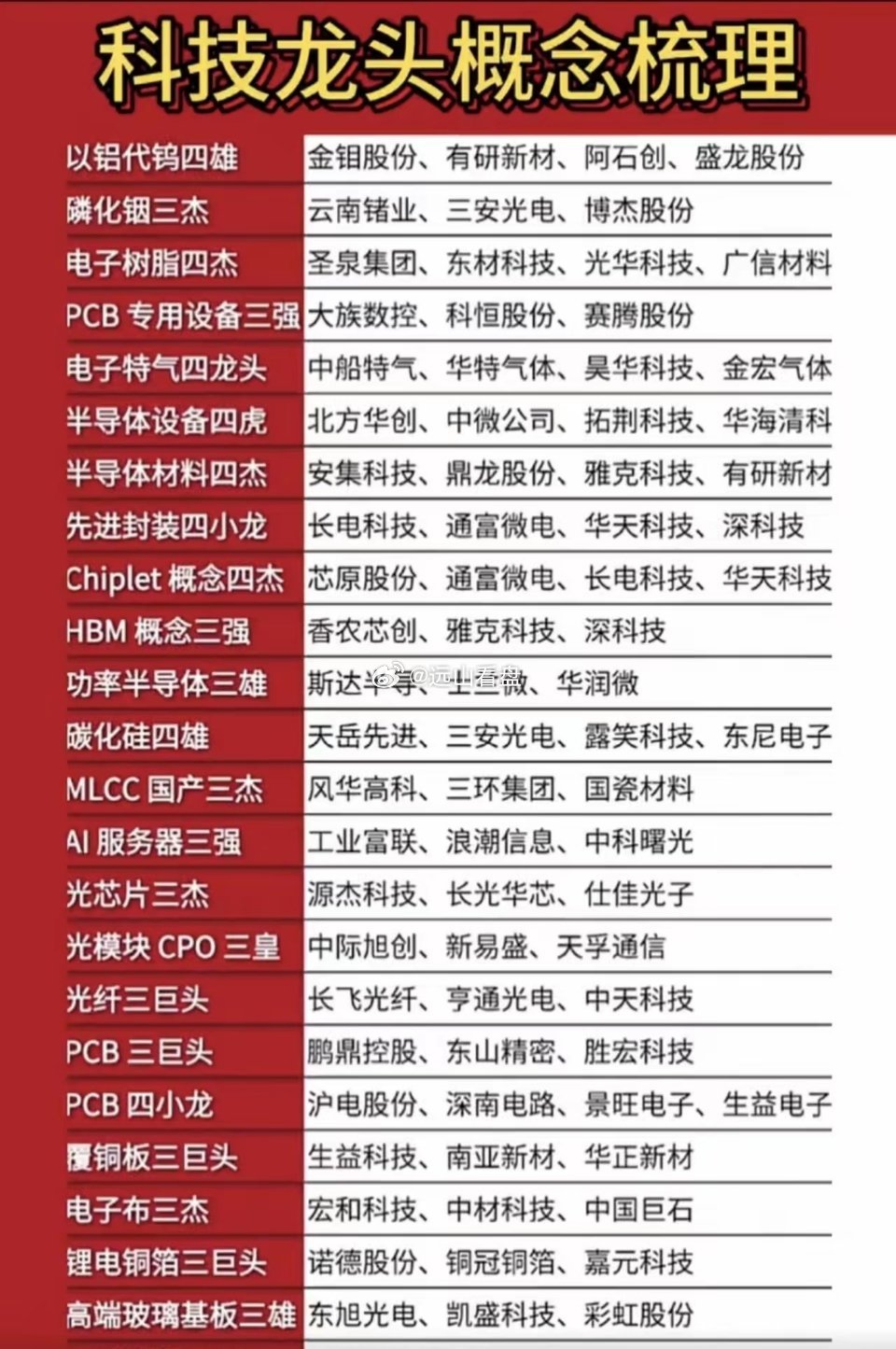 科技细分龙头梳理这份清单覆盖半导体、AI算力、光通信、PCB、新材料等全产业链核
