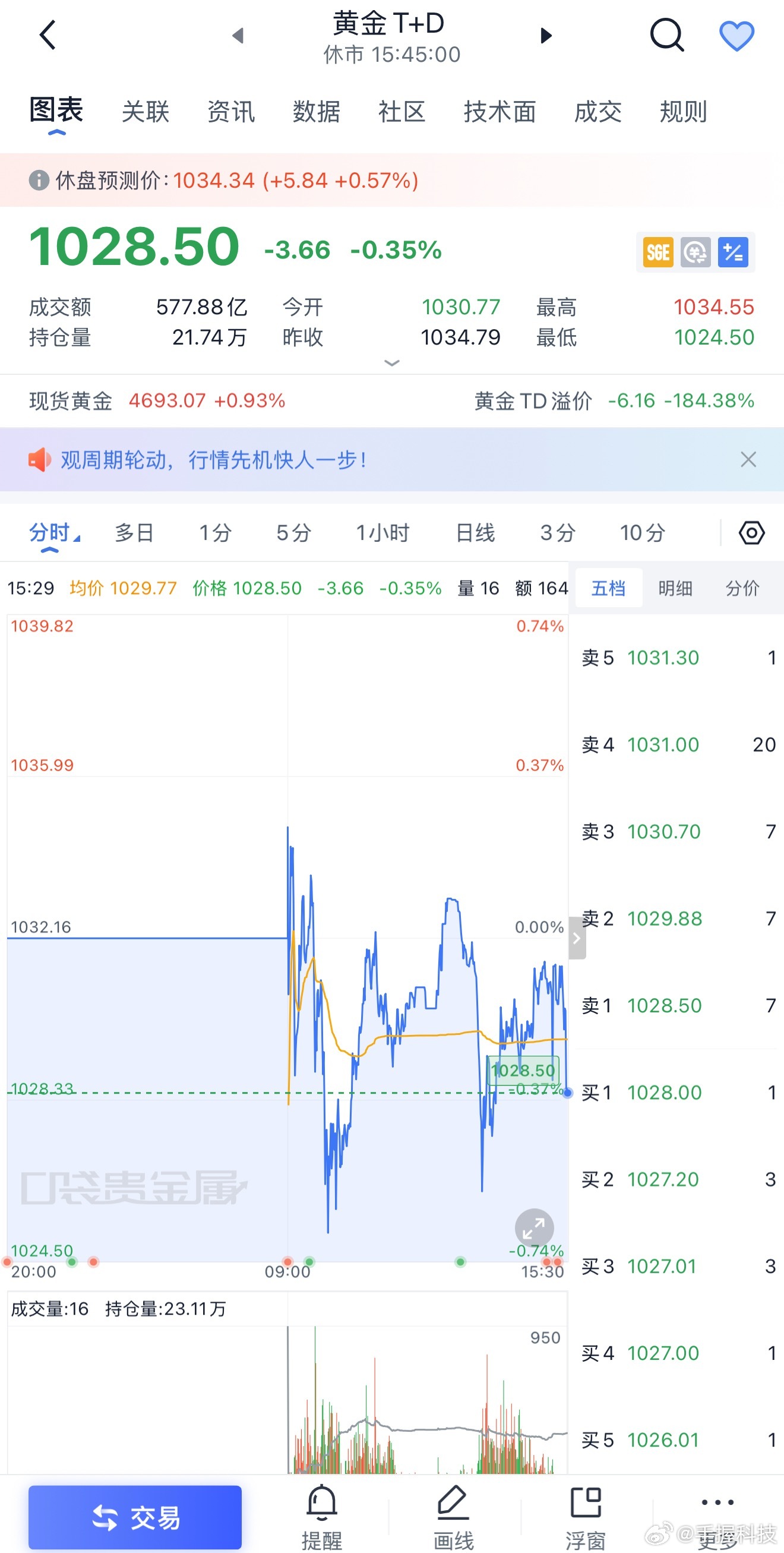 黄金或面临长期盘整短期黄金不大可能继续涨了，原因是已经到了各家要用黄金保命的阶段