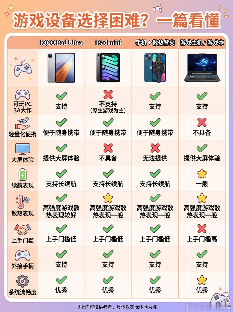 拒绝吃灰❌！热门游戏设备选购指南！到底买平板、掌机还是游戏本？今天不讲废话，直接根据这张干货图，帮大