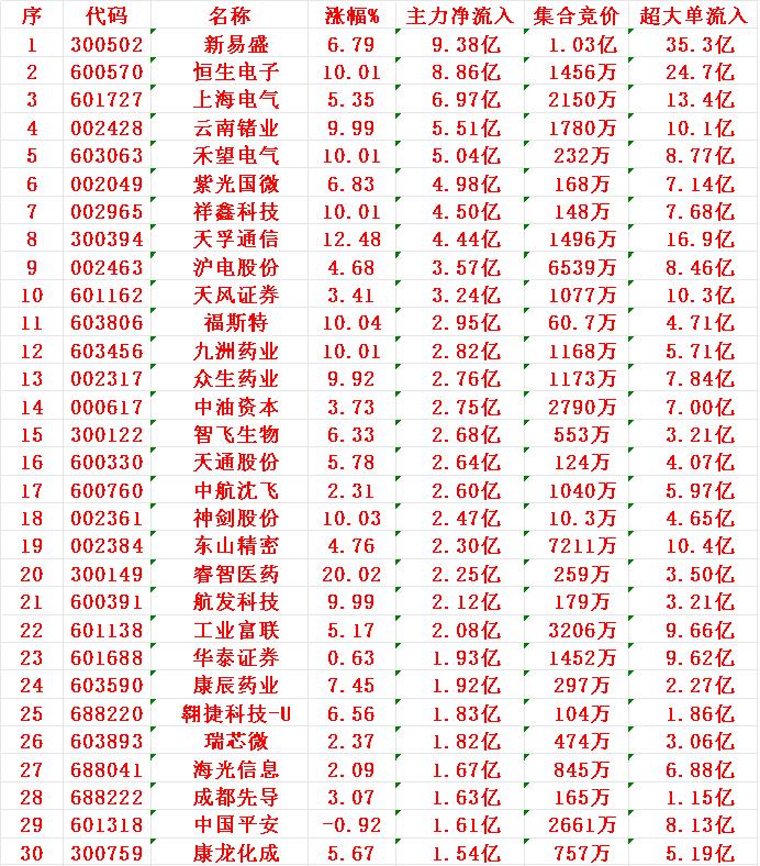7月29日尾盘30分钟，主力资金“大幅抢筹的”30名单一览！1新易9.3